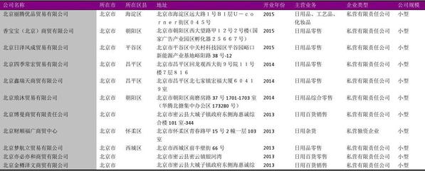 北京市日用品零售行业名录2018版2982家