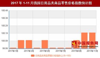 2017年11月我国日用品类商品零售价格对比上月环比上涨0.2